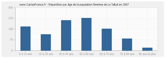 Répartition par âge de la population féminine de Le Tallud en 2007